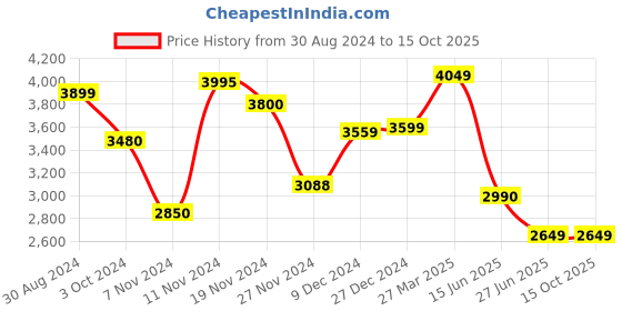 tatacliq.com troveas Trovea's Celestial Sparkle Transparent Glass Champagne Glass - Set of 4 troveas Price History Graph from 30 Aug 2024 to 15 Oct 2025