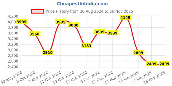 tatacliq.com troveas Trovea's Classic And Elegant Coupe Transparent Glass Cocktail Glass - Set of 2 troveas Price History Graph from 30 Aug 2024 to 25 Nov 2025