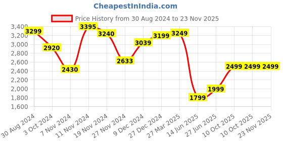 tatacliq.com troveas Trovea's Crystal Gauntlet Italian Transparent Glass Whiskey Glass - Set of 6 troveas Price History Graph from 30 Aug 2024 to 23 Nov 2025