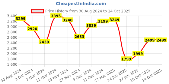 tatacliq.com troveas Trovea's Crystal Hellix Transparent Glass Whiskey Glass - Set of 6 troveas Price History Graph from 30 Aug 2024 to 13 Oct 2025