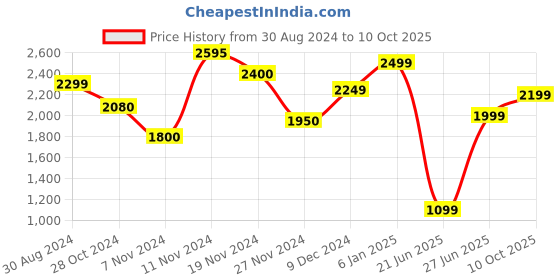 tatacliq.com troveas Trovea's Crystal Old Fashioned Transparent Glass Whiskey Glass - Set of 6 troveas Price History Graph from 30 Aug 2024 to 10 Oct 2025