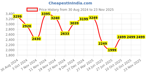 tatacliq.com troveas Trovea's Crystal Swords Italian Crystal Transparent Glass Whiskey Glass - Set of 6 troveas Price History Graph from 30 Aug 2024 to 22 Nov 2025