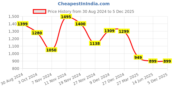 tatacliq.com troveas Trovea's Deer Design Silver Bottle Opener troveas Price History Graph from 30 Aug 2024 to 5 Dec 2025