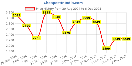 tatacliq.com troveas Trovea's Deer Design Silver Bottle Rack troveas Price History Graph from 30 Aug 2024 to 5 Dec 2025