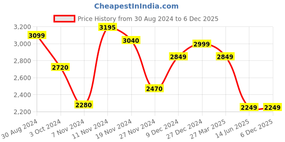 tatacliq.com troveas Trovea's Deer Design Silver Bottle Rack troveas Price History Graph from 30 Aug 2024 to 5 Dec 2025