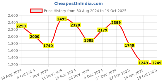 tatacliq.com troveas Trovea's Dust Brown Ceramic Fruit Bowl troveas Price History Graph from 30 Aug 2024 to 19 Oct 2025