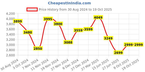 tatacliq.com troveas Trovea's Etna Goblet Crystal Transparent Glass Wine Glass - Set of 4 troveas Price History Graph from 30 Aug 2024 to 19 Oct 2025