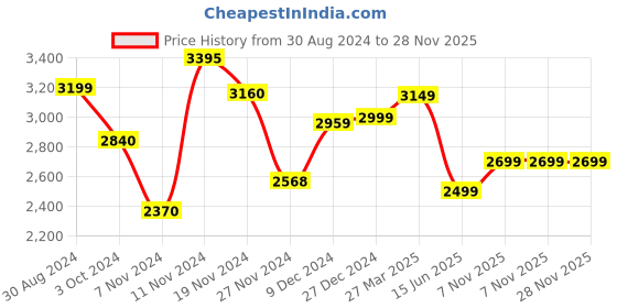 tatacliq.com troveas Trovea's Exquisite Transparent Glass Champagne Glass - Set of 4 troveas Price History Graph from 30 Aug 2024 to 28 Nov 2025
