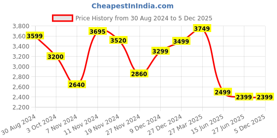 tatacliq.com troveas Trovea's Germany Stemmed Transparent Glass Wine Glass - Set of 4 troveas Price History Graph from 30 Aug 2024 to 5 Dec 2025
