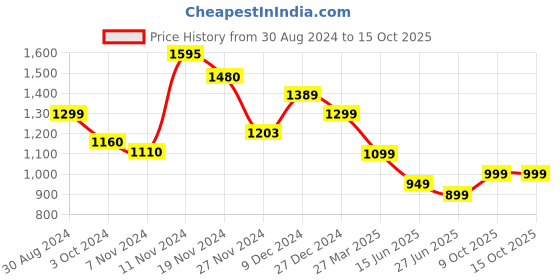 tatacliq.com troveas Trovea's Goblet of Firewater Brandy Transparent Glass Cocktail Glass - Set of 4 troveas Price History Graph from 30 Aug 2024 to 15 Oct 2025