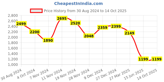 tatacliq.com troveas Trovea's Grey Glass Pasta Bowl with Lid troveas Price History Graph from 30 Aug 2024 to 13 Oct 2025