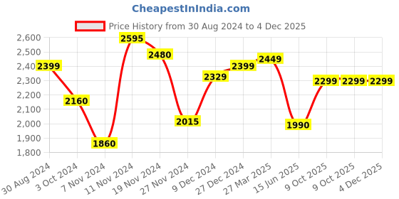 tatacliq.com troveas Trovea's Inner Ribbed Transparent Glass Cocktail Glass - Set of 2 troveas Price History Graph from 30 Aug 2024 to 4 Dec 2025