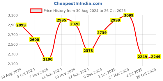 tatacliq.com troveas Trovea's Italian Midnight Noir Transparent Glass Red Wine Glass - Set of 2 troveas Price History Graph from 30 Aug 2024 to 26 Oct 2025
