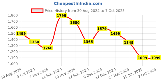 tatacliq.com troveas Trovea's Luxurious and Elegant addition Castleton Green Ceramic Tea Cup - Set of 4 troveas Price History Graph from 30 Aug 2024 to 7 Oct 2025