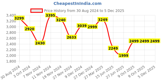 tatacliq.com troveas Trovea's Luxury Crystal Old Fashioned Transparent Glass Whiskey Glass - Set of 6 troveas Price History Graph from 30 Aug 2024 to 5 Dec 2025