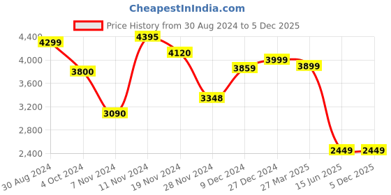 tatacliq.com troveas Trovea's Momentum 24K Gold Green Ceramic Bowls and Tray Set troveas Price History Graph from 30 Aug 2024 to 5 Dec 2025