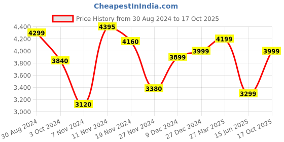 tatacliq.com troveas Trovea's Momentum 24K Gold Green Ceramic Mugs and Tray - Set of 2 troveas Price History Graph from 30 Aug 2024 to 17 Oct 2025