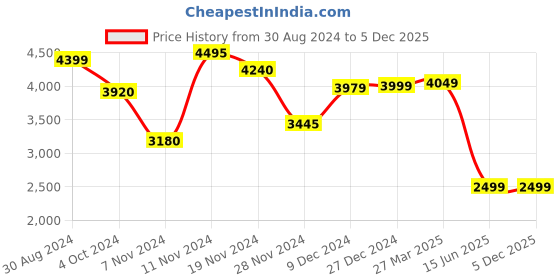 tatacliq.com troveas Trovea's Pom Passion 24K Gold Red Ceramic Bowls and Tray Set troveas Price History Graph from 30 Aug 2024 to 5 Dec 2025