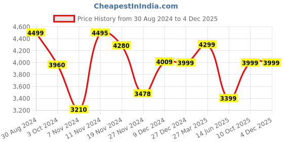 tatacliq.com troveas Trovea's Pom Passion 24K Gold Red Ceramic Mugs and Tray - Set of 2 troveas Price History Graph from 30 Aug 2024 to 2 Dec 2025