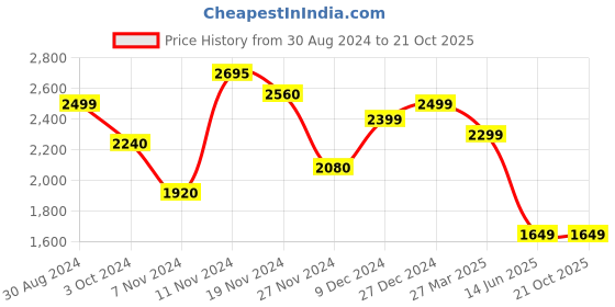 tatacliq.com troveas Trovea's Pom Passion 24K Gold Red Ceramic Mugs - Set of 2 troveas Price History Graph from 30 Aug 2024 to 20 Oct 2025