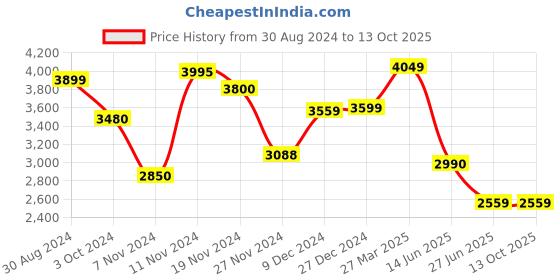 tatacliq.com troveas Trovea's Pure Elegance Transparent Glass Wine Glass - Set of 4 troveas Price History Graph from 30 Aug 2024 to 12 Oct 2025