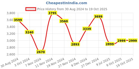 tatacliq.com troveas Trovea's Quintessenial Transparent Glass Champagne Glass - Set of 4 troveas Price History Graph from 30 Aug 2024 to 18 Oct 2025