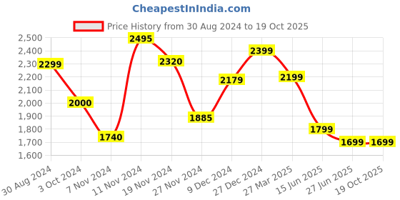 tatacliq.com troveas Trovea's Rose Shape Transparent Glass Wine Glass - Set of 4 troveas Price History Graph from 30 Aug 2024 to 17 Oct 2025