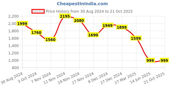 tatacliq.com troveas Trovea's Round Black Gold Kintsugi Glass Coaster - Set of 6 troveas Price History Graph from 30 Aug 2024 to 20 Oct 2025