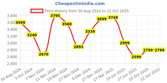 tatacliq.com troveas Trovea's Sparkle And Sip Premium Crystal Transparent Glass Wine Glass - Set of 4 troveas Price History Graph from 30 Aug 2024 to 11 Oct 2025