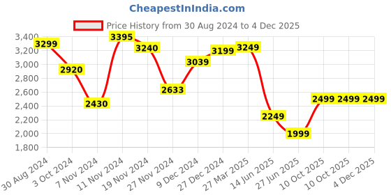 tatacliq.com troveas Trovea's Tattoo Dof Tumbler Transparent Glass Whisky Glass - Set of 6 troveas Price History Graph from 30 Aug 2024 to 4 Dec 2025