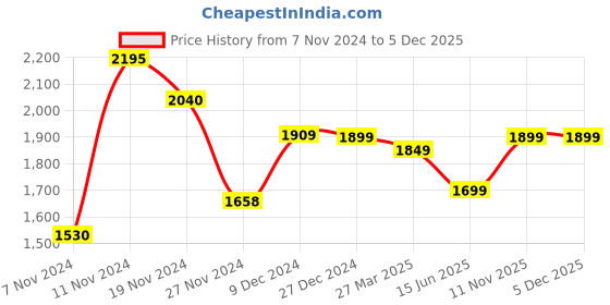 tatacliq.com troveas Trovea's Tilted Cone Transparent Glass Cocktail Glass - Set of 2 troveas Price History Graph from 7 Nov 2024 to 5 Dec 2025