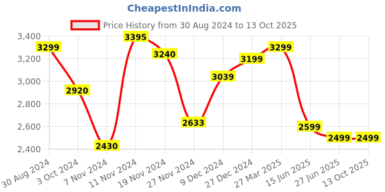 tatacliq.com troveas Trovea's Transparent Glass Beer Glass - Set of 4 troveas Price History Graph from 30 Aug 2024 to 12 Oct 2025