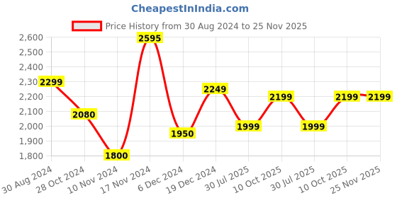tatacliq.com troveas Trovea's Transparent Glass Whisky Glass - Set of 6 troveas Price History Graph from 30 Aug 2024 to 24 Nov 2025
