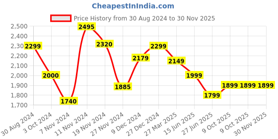 tatacliq.com troveas Trovea's U-Ribbed Stem Royal Coupe Transparent Glass Cocktail Glass - Set of 4 troveas Price History Graph from 30 Aug 2024 to 30 Nov 2025