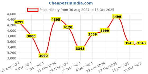 tatacliq.com troveas Trovea's Windsor Slim Transparent Glass Highball Glass - Set of 6 troveas Price History Graph from 30 Aug 2024 to 15 Oct 2025