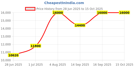 tatacliq.com Trudon Altair Scented Yellow Candle - 270gm trudon Price History Graph from 28 Jun 2025 to 14 Oct 2025