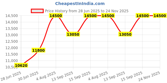 tatacliq.com Trudon Cyrnos Mediterranean Aromas Olive Candle - 270gm trudon Price History Graph from 28 Jun 2025 to 23 Nov 2025