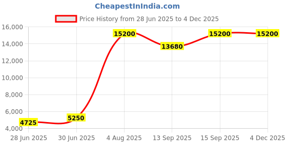 tatacliq.com Trudon Cyrnos Mediterranean Aromas Olive Candle - 70gm trudon Price History Graph from 28 Jun 2025 to 3 Dec 2025