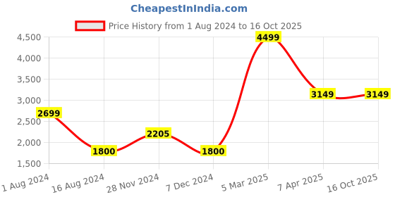 tatacliq.com true Browns Black Printed Angrakha Jacket true browns Price History Graph from 1 Aug 2024 to 16 Oct 2025