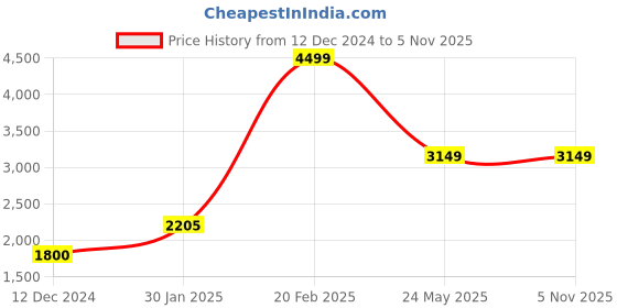 tatacliq.com true Browns Black Printed Angrakha Jacket true browns Price History Graph from 12 Dec 2024 to 5 Nov 2025