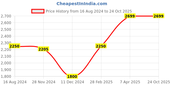 tatacliq.com true Browns Blue Embroidered Velvet Shawl true browns Price History Graph from 16 Aug 2024 to 22 Oct 2025