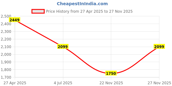 tatacliq.com true Browns Green Cotton Tunic Pant Set true browns Price History Graph from 27 Apr 2025 to 27 Nov 2025
