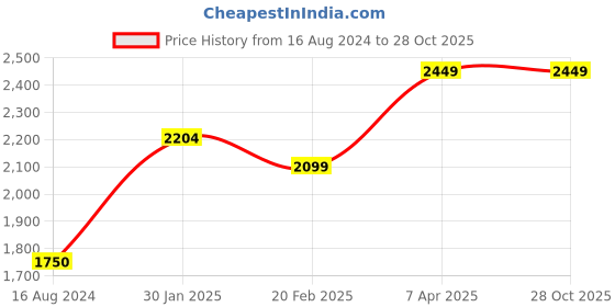 tatacliq.com true Browns Green Velvet Shawl true browns Price History Graph from 16 Aug 2024 to 27 Oct 2025