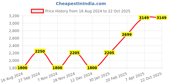 tatacliq.com true Browns Magenta Printed Velvet Shawl true browns Price History Graph from 16 Aug 2024 to 21 Oct 2025