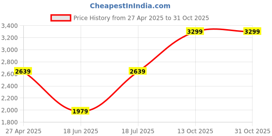 tatacliq.com true Browns Maroon Cotton Kurta Pant Set true browns Price History Graph from 27 Apr 2025 to 31 Oct 2025