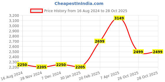 tatacliq.com true Browns Maroon Printed Velvet Shawl true browns Price History Graph from 16 Aug 2024 to 28 Oct 2025