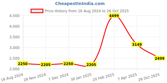 tatacliq.com true Browns Midnight Blue Velvet Embroidered Shawl true browns Price History Graph from 16 Aug 2024 to 26 Oct 2025