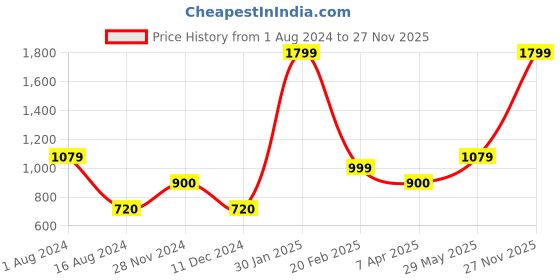 tatacliq.com true Browns Pink Cotton Crinkled Pants true browns Price History Graph from 1 Aug 2024 to 27 Nov 2025