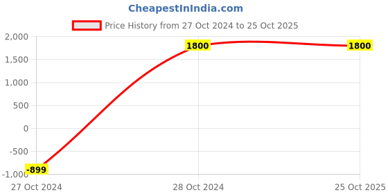 tatacliq.com true Browns Red Embroidered Shawl true browns Price History Graph from 27 Oct 2024 to 24 Oct 2025