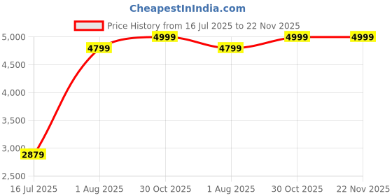 tatacliq.com true Browns Rust Cotton Striped Pre-Stitched Saree Without Blouse true browns Price History Graph from 16 Jul 2025 to 22 Nov 2025